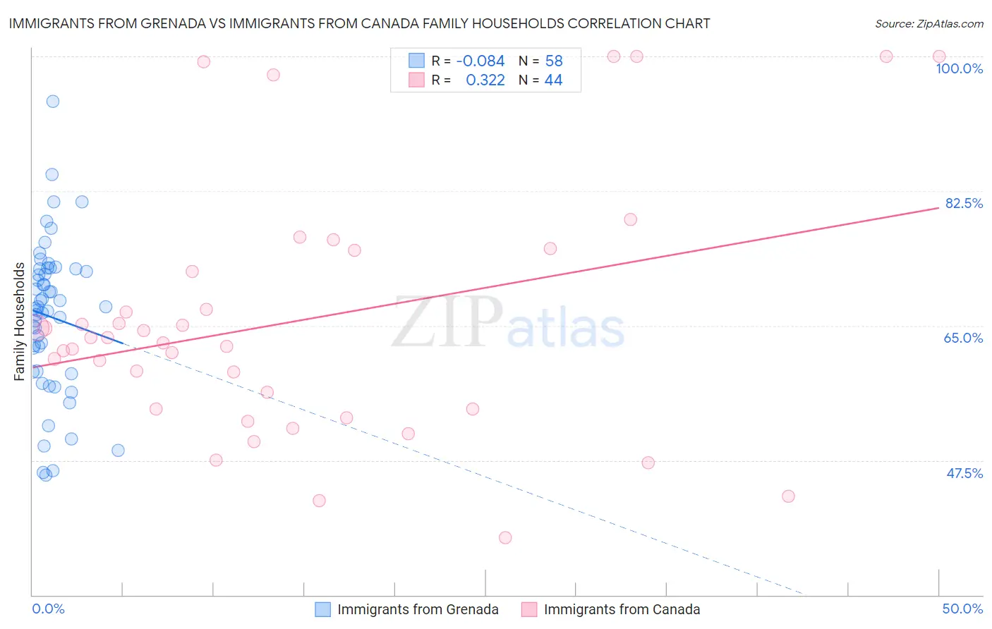 Immigrants from Grenada vs Immigrants from Canada Family Households