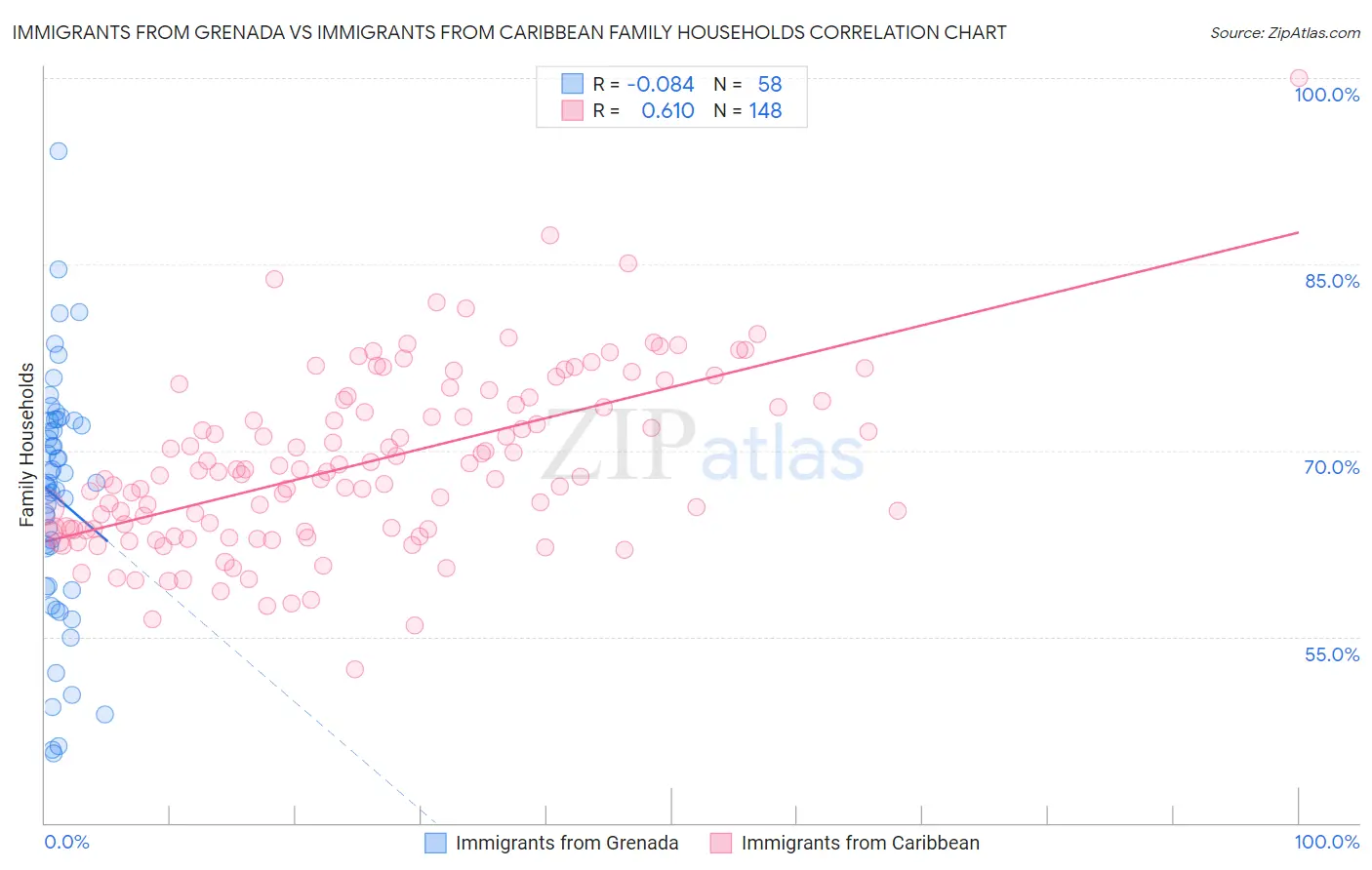 Immigrants from Grenada vs Immigrants from Caribbean Family Households