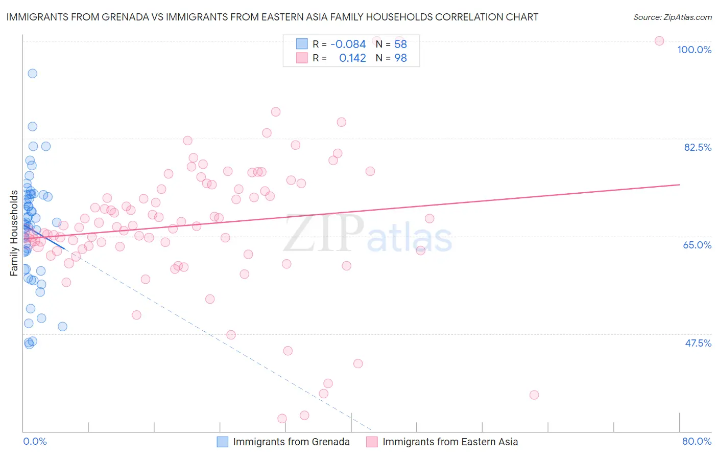 Immigrants from Grenada vs Immigrants from Eastern Asia Family Households