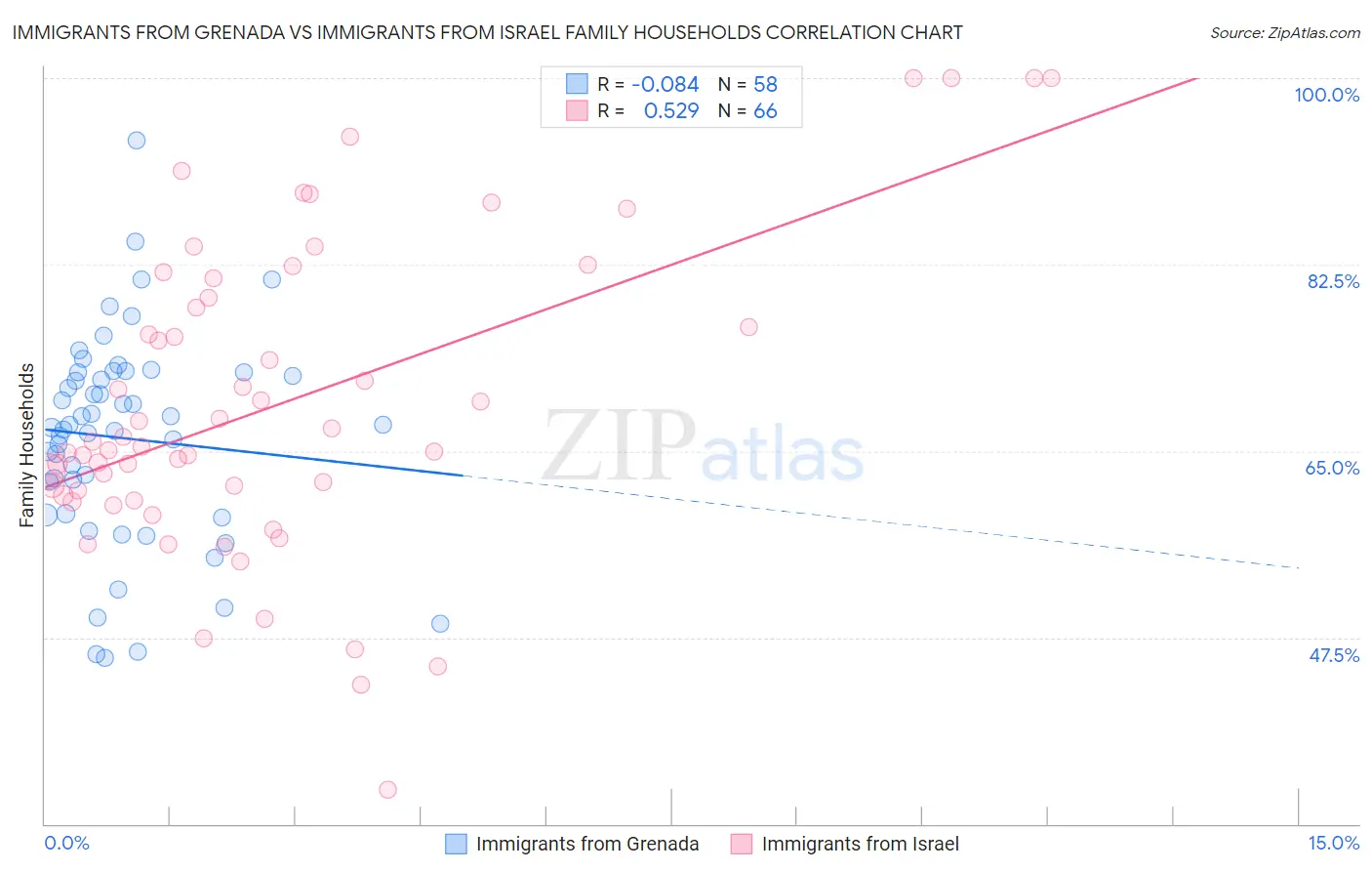 Immigrants from Grenada vs Immigrants from Israel Family Households