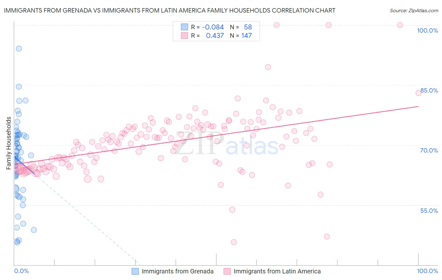 Immigrants from Grenada vs Immigrants from Latin America Family Households