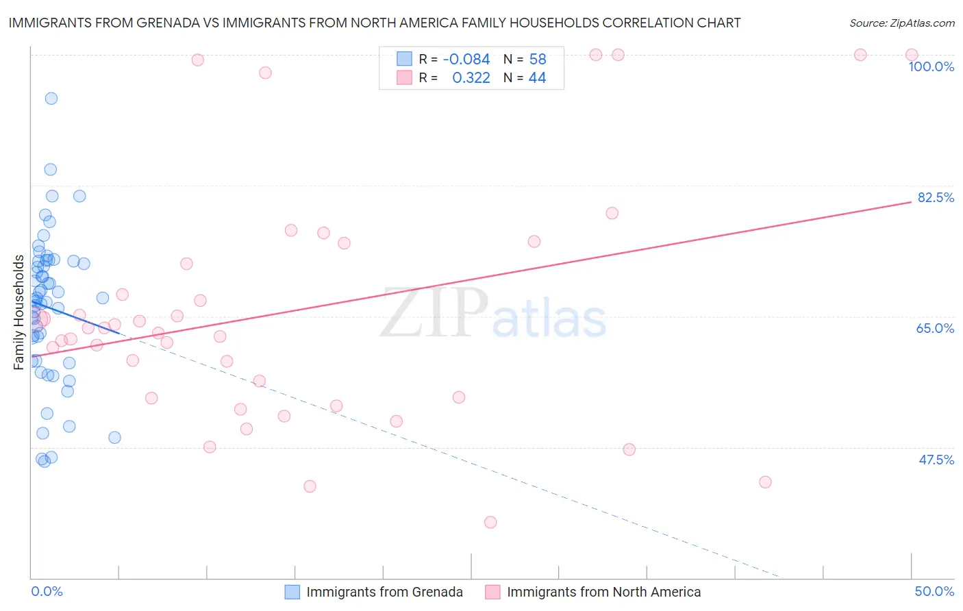 Immigrants from Grenada vs Immigrants from North America Family Households