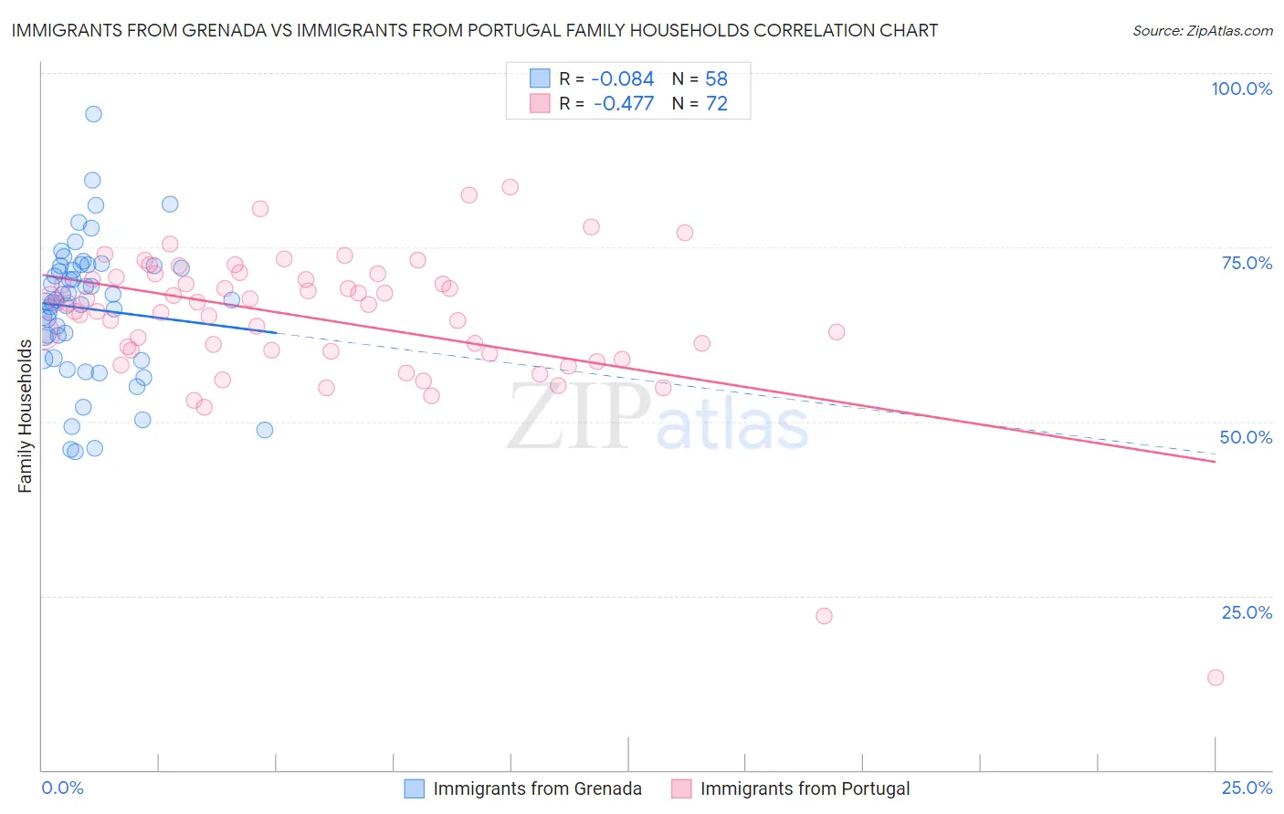 Immigrants from Grenada vs Immigrants from Portugal Family Households