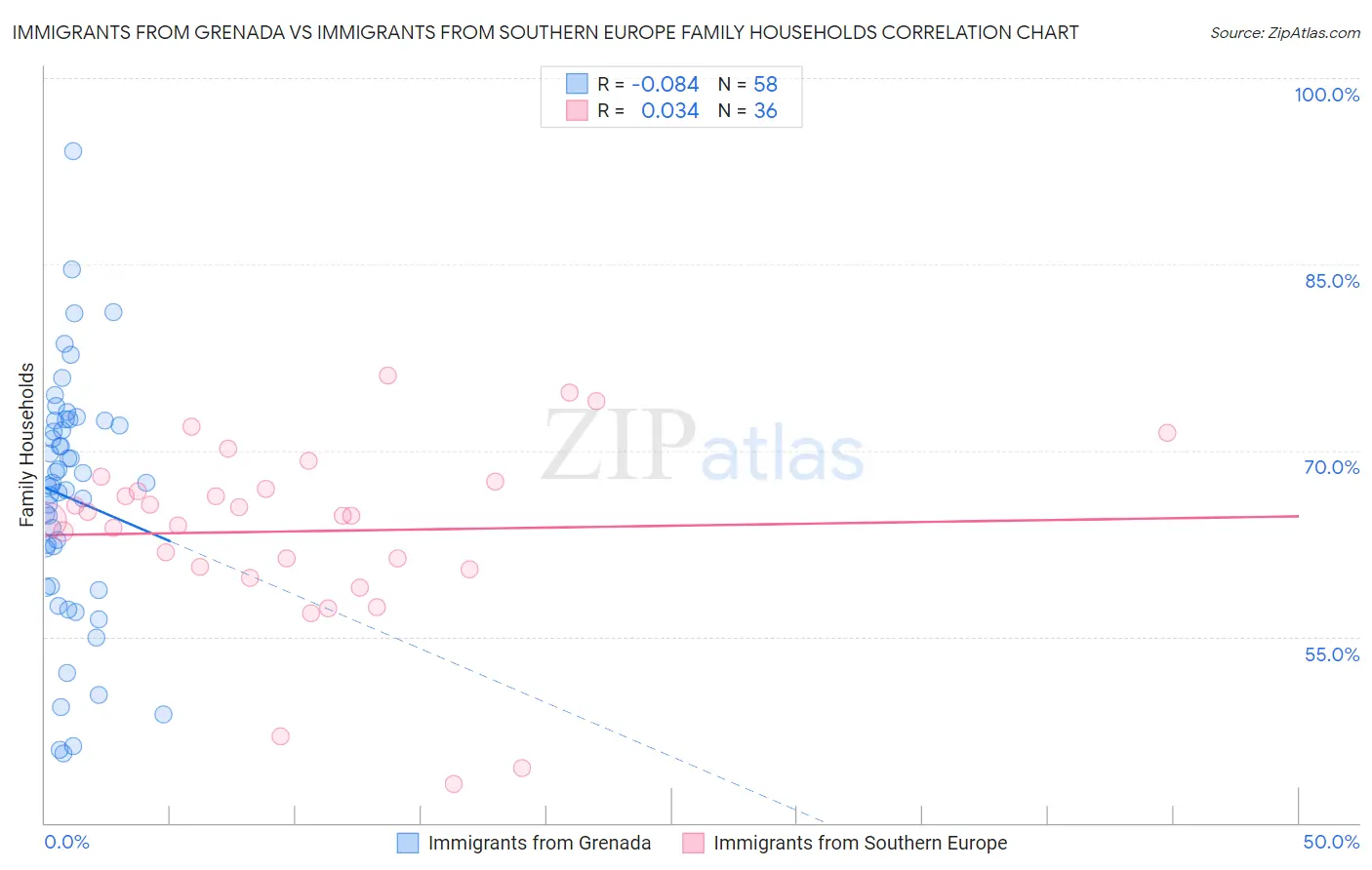 Immigrants from Grenada vs Immigrants from Southern Europe Family Households