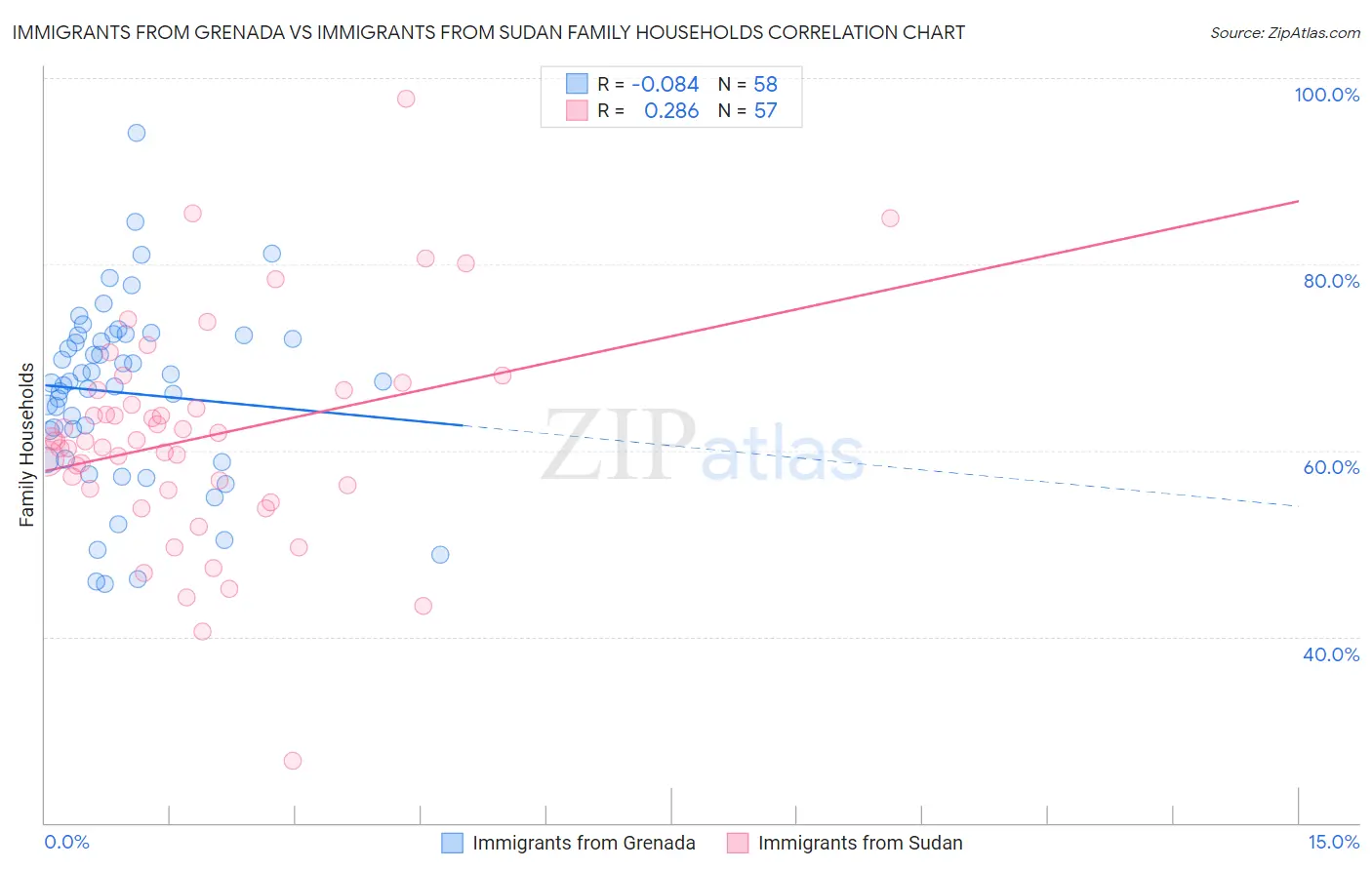 Immigrants from Grenada vs Immigrants from Sudan Family Households