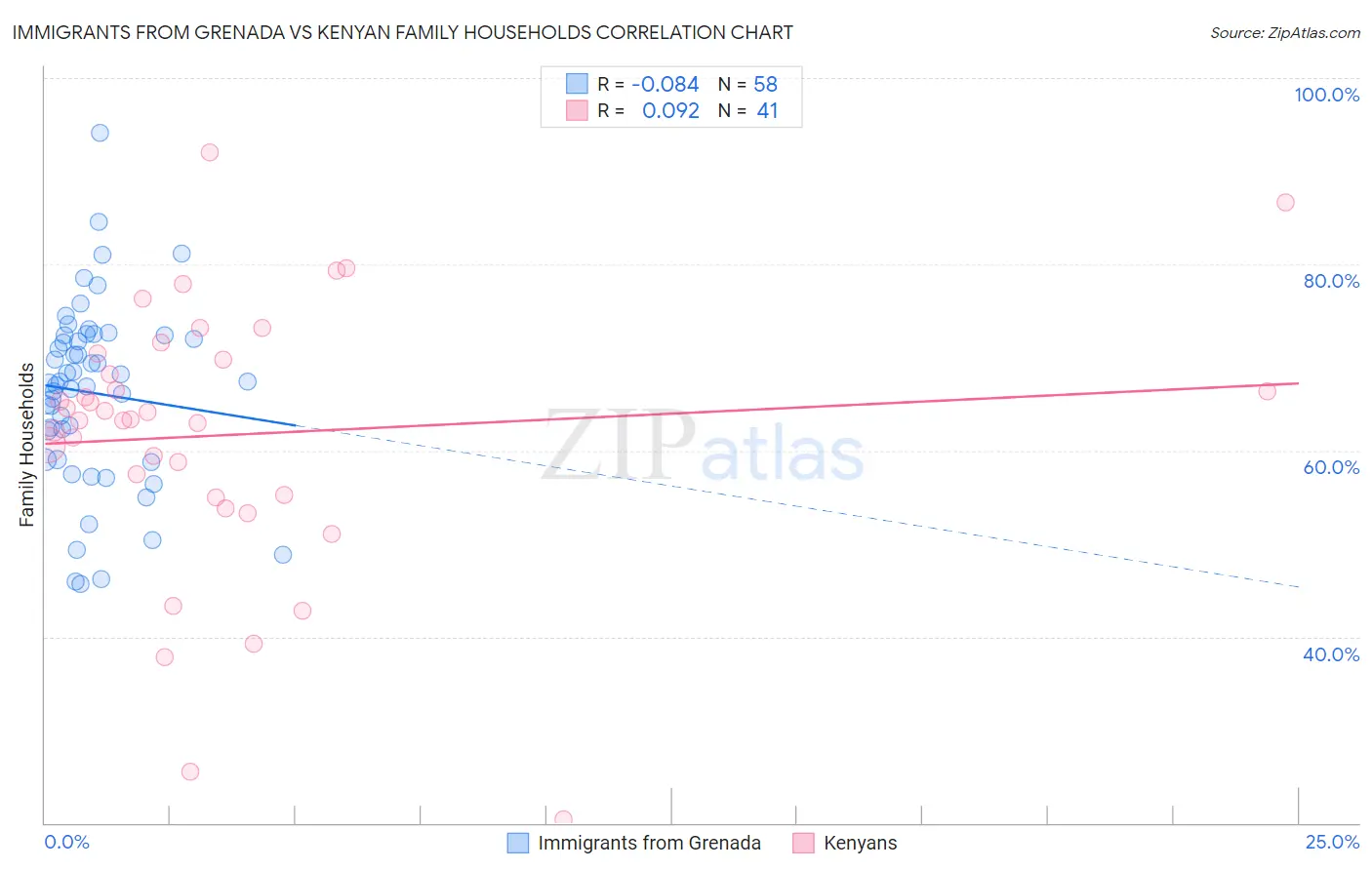 Immigrants from Grenada vs Kenyan Family Households