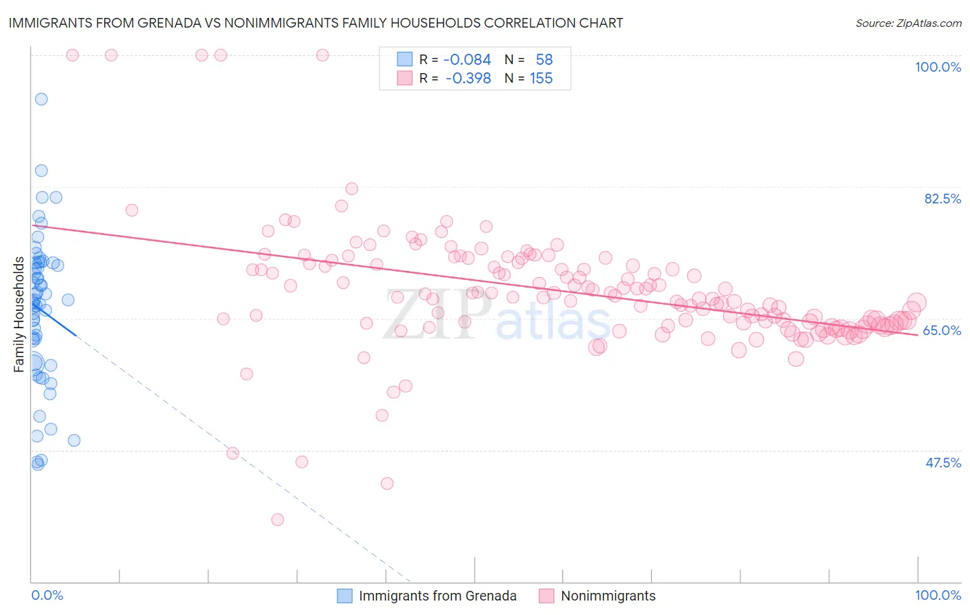 Immigrants from Grenada vs Nonimmigrants Family Households