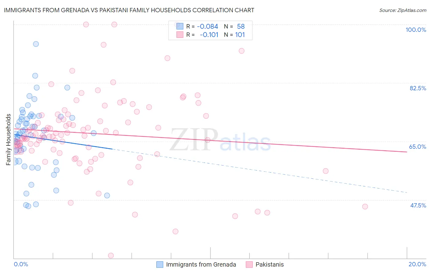 Immigrants from Grenada vs Pakistani Family Households