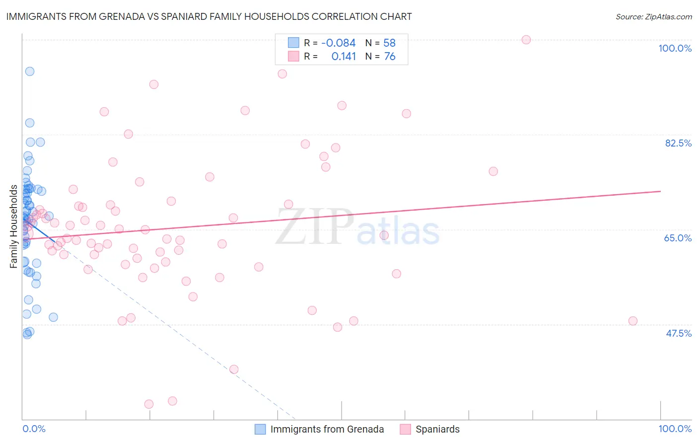 Immigrants from Grenada vs Spaniard Family Households