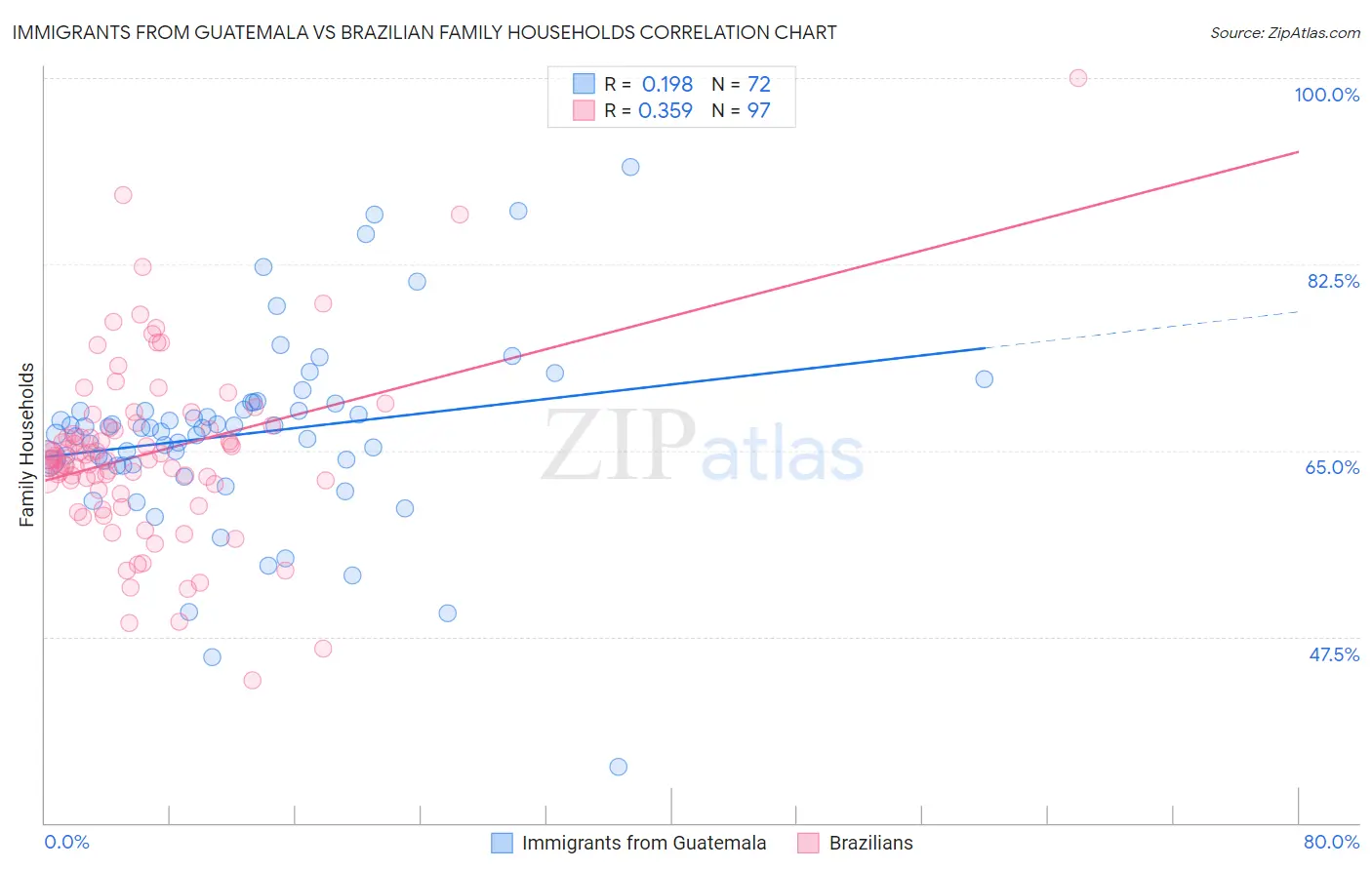 Immigrants from Guatemala vs Brazilian Family Households