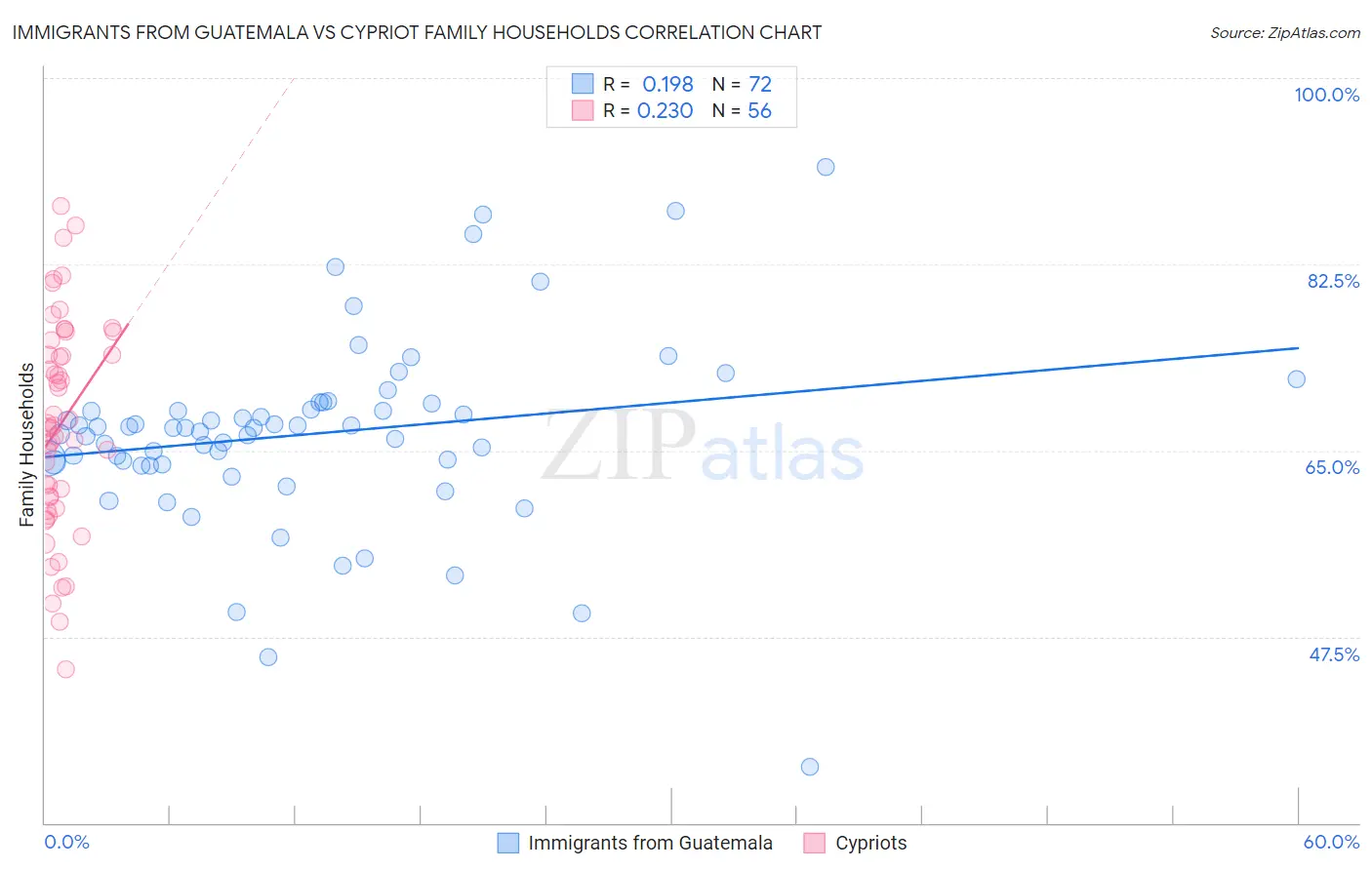 Immigrants from Guatemala vs Cypriot Family Households