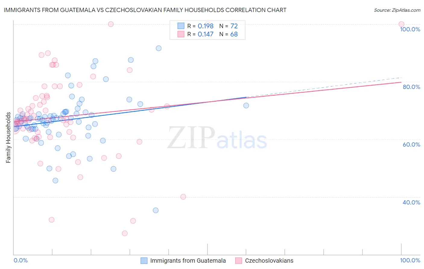 Immigrants from Guatemala vs Czechoslovakian Family Households