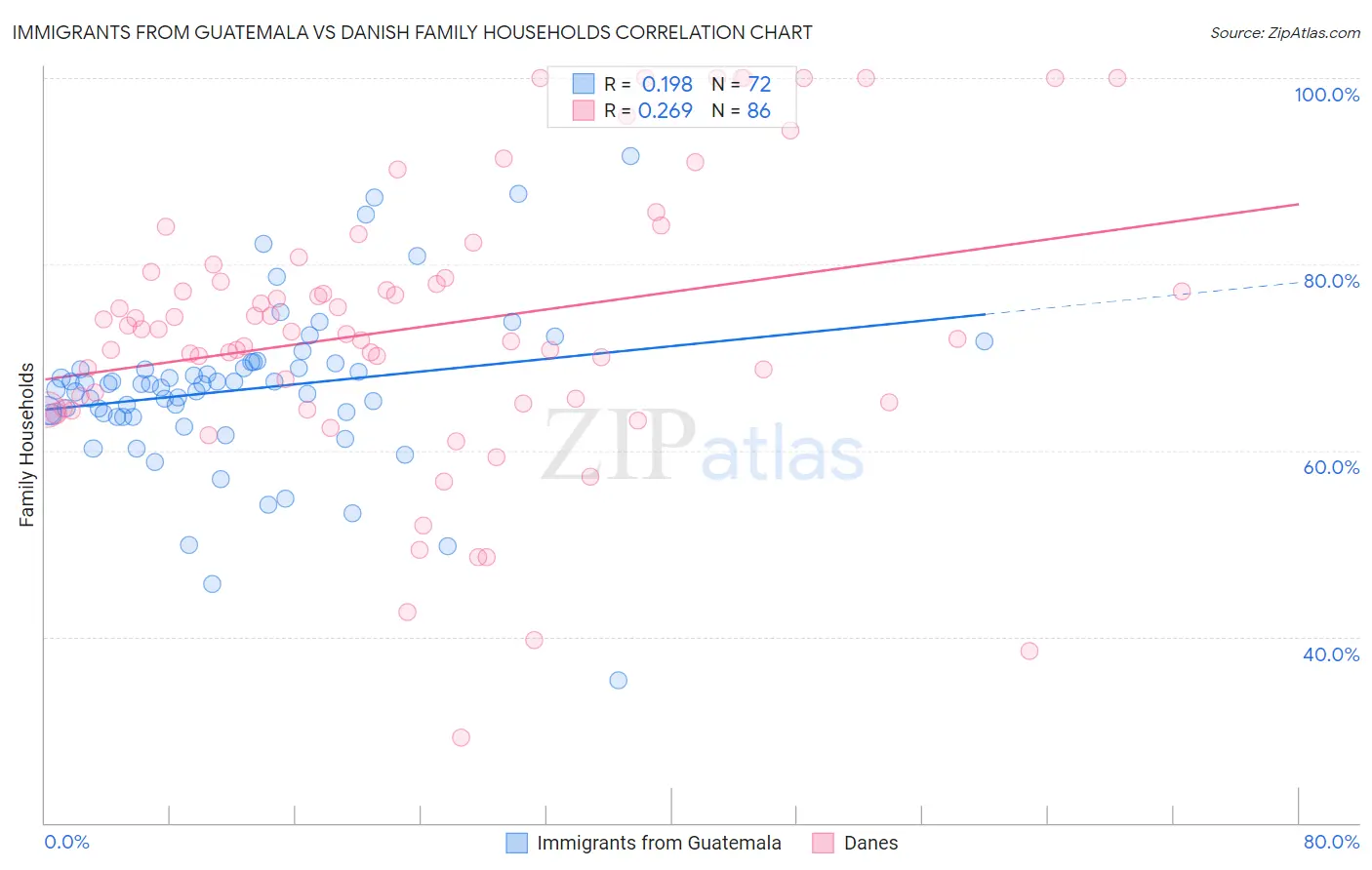 Immigrants from Guatemala vs Danish Family Households