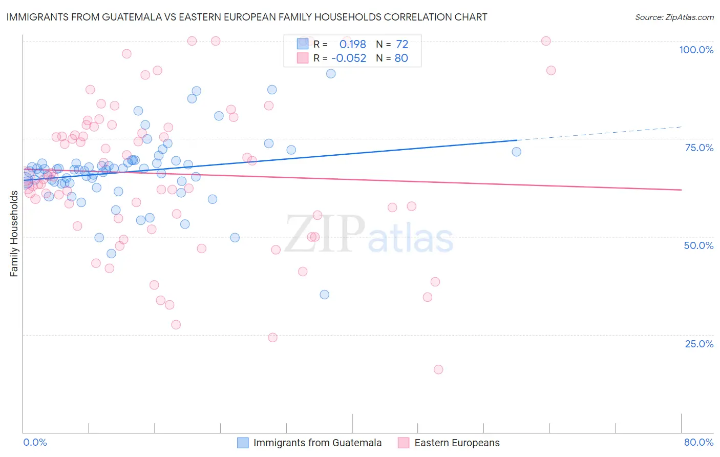 Immigrants from Guatemala vs Eastern European Family Households