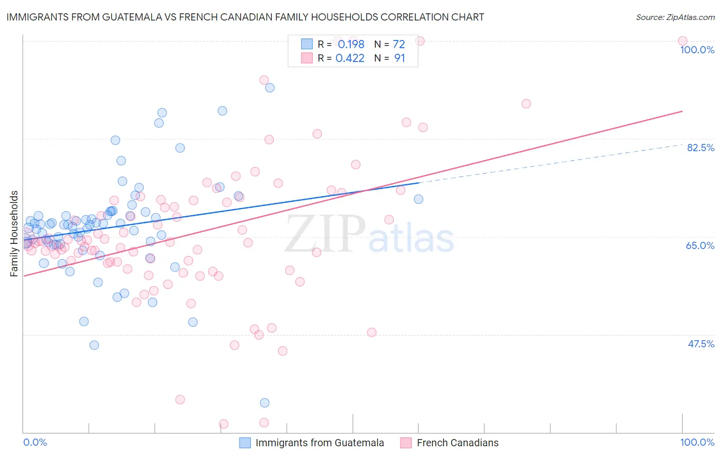 Immigrants from Guatemala vs French Canadian Family Households