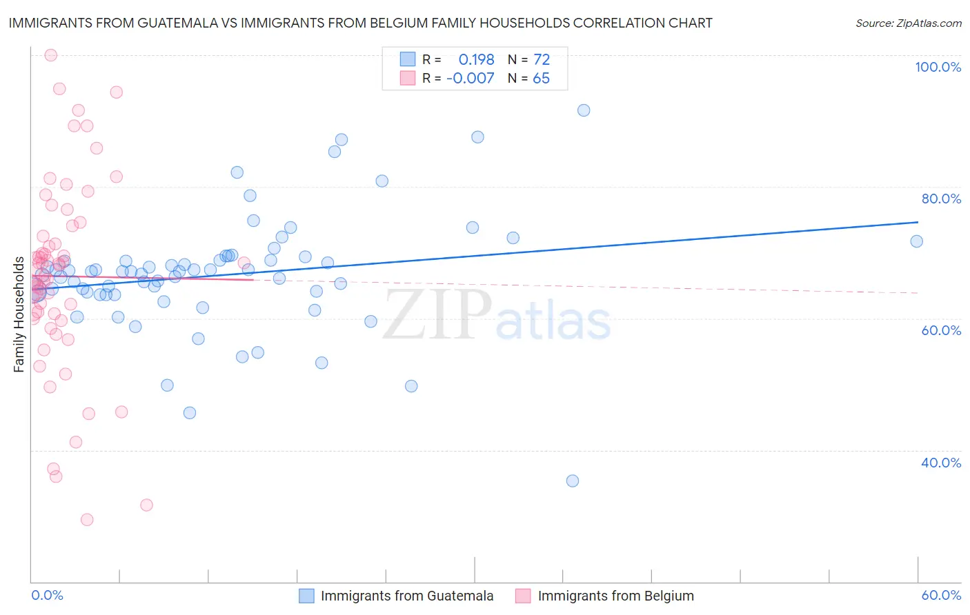 Immigrants from Guatemala vs Immigrants from Belgium Family Households