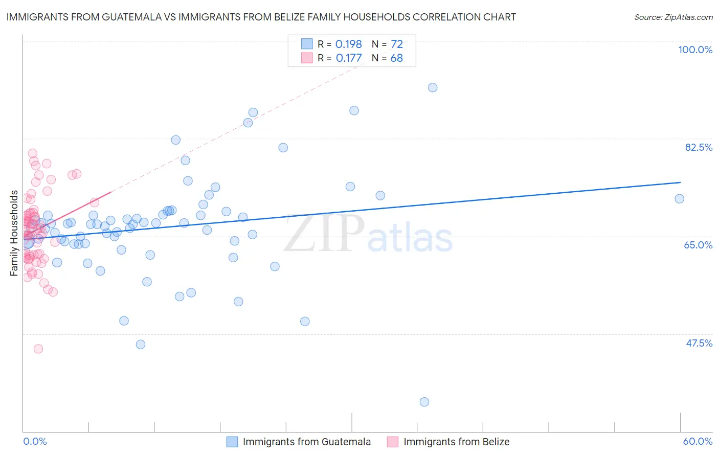 Immigrants from Guatemala vs Immigrants from Belize Family Households