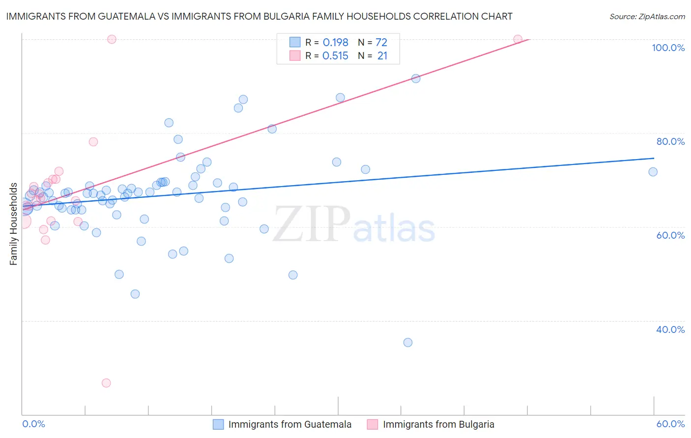 Immigrants from Guatemala vs Immigrants from Bulgaria Family Households