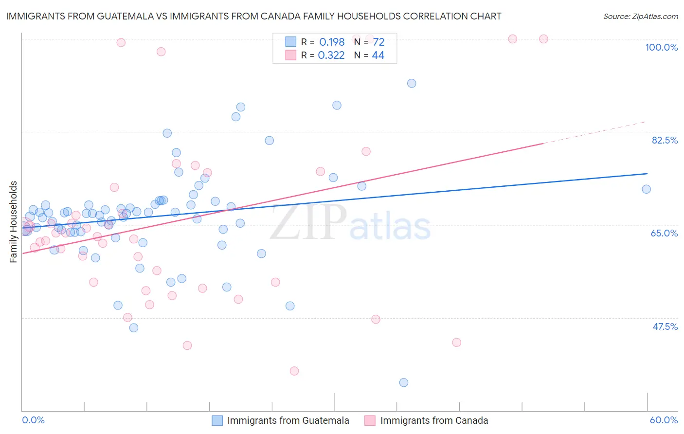 Immigrants from Guatemala vs Immigrants from Canada Family Households