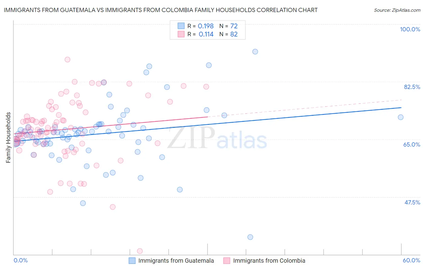 Immigrants from Guatemala vs Immigrants from Colombia Family Households