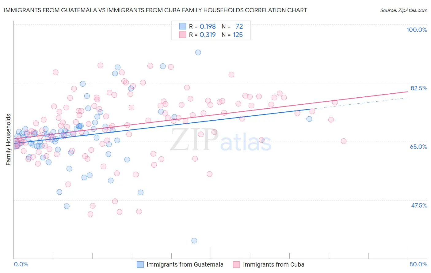 Immigrants from Guatemala vs Immigrants from Cuba Family Households