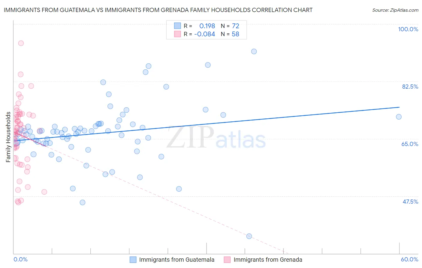 Immigrants from Guatemala vs Immigrants from Grenada Family Households