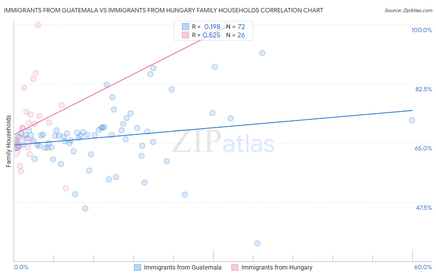 Immigrants from Guatemala vs Immigrants from Hungary Family Households