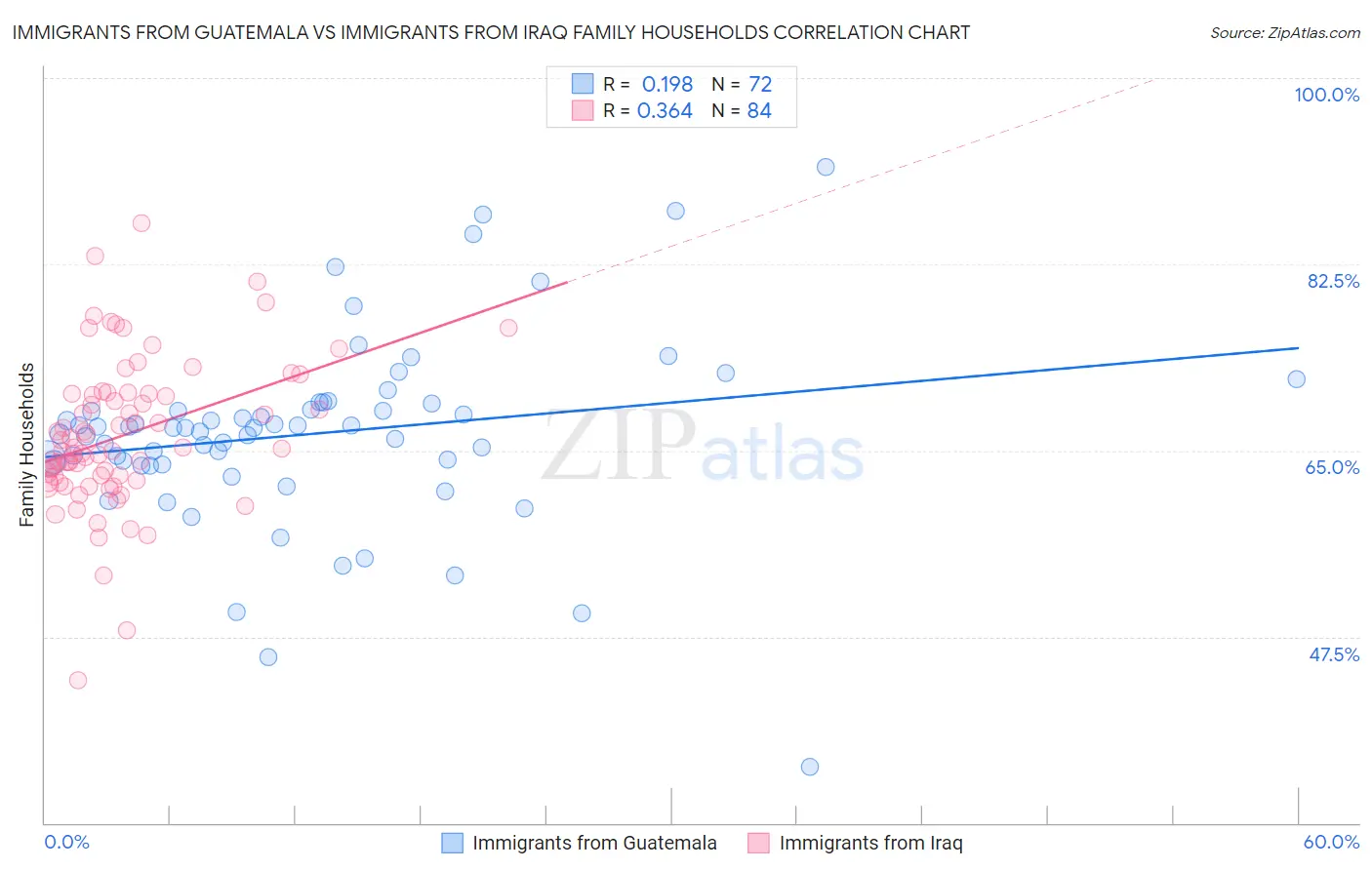 Immigrants from Guatemala vs Immigrants from Iraq Family Households