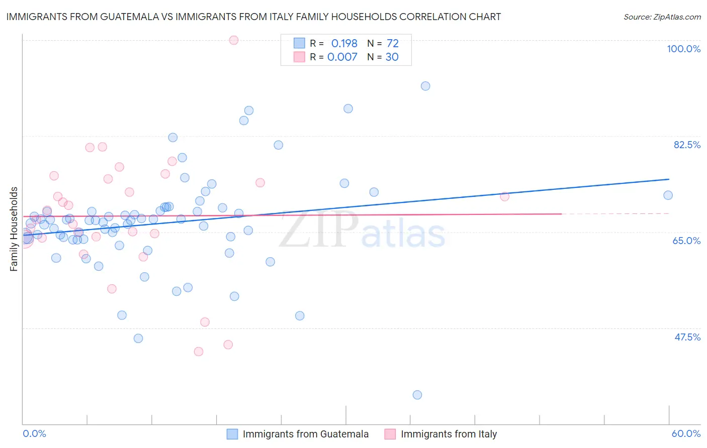 Immigrants from Guatemala vs Immigrants from Italy Family Households