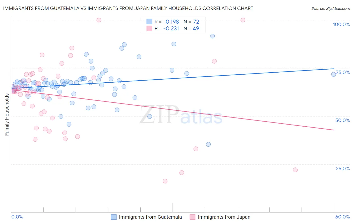 Immigrants from Guatemala vs Immigrants from Japan Family Households