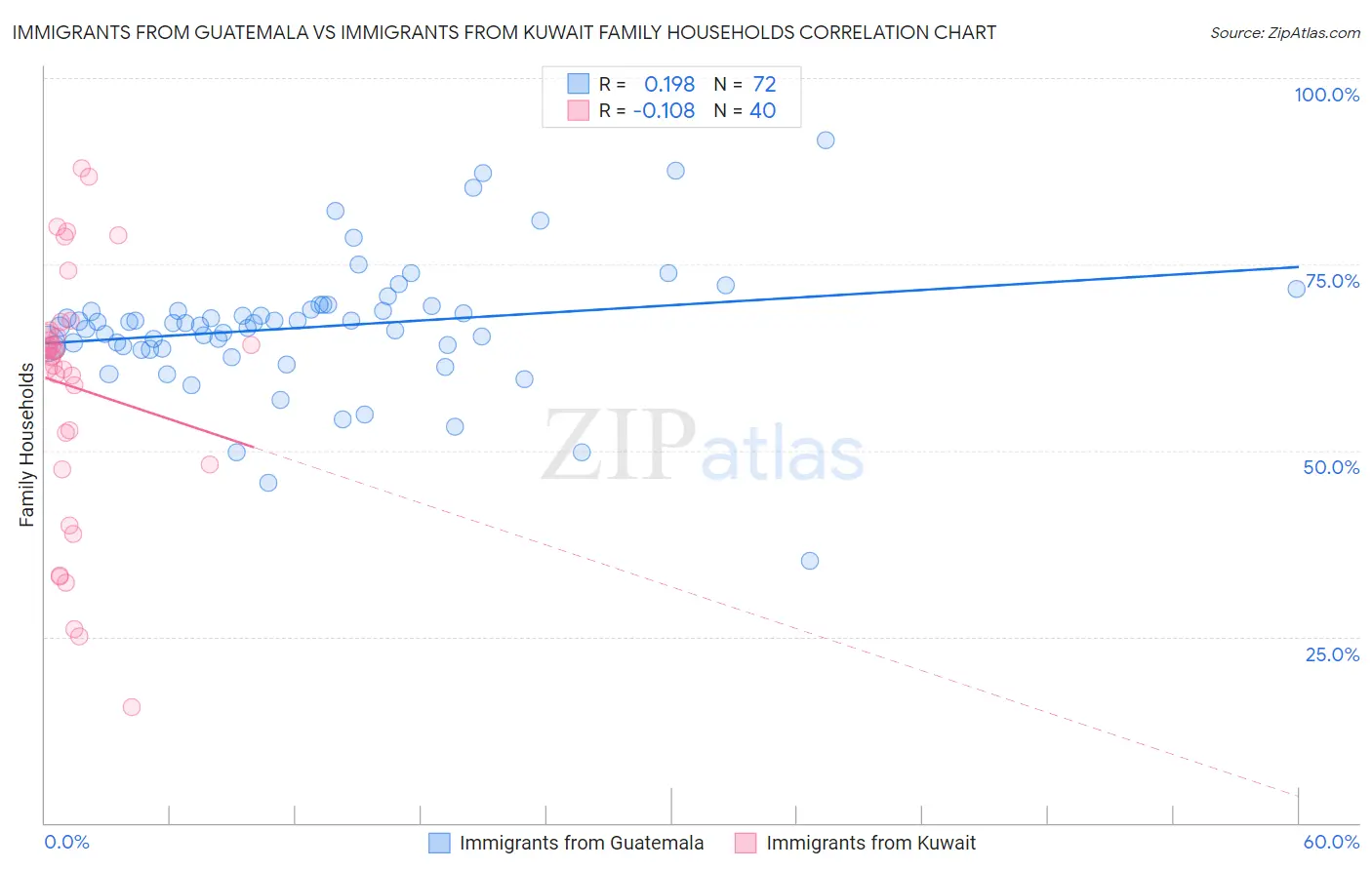 Immigrants from Guatemala vs Immigrants from Kuwait Family Households