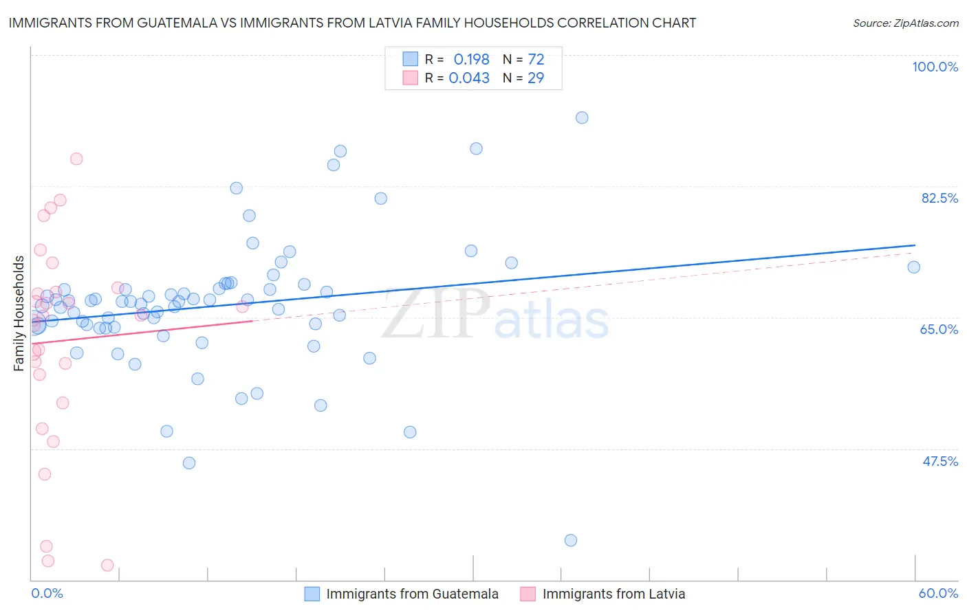 Immigrants from Guatemala vs Immigrants from Latvia Family Households