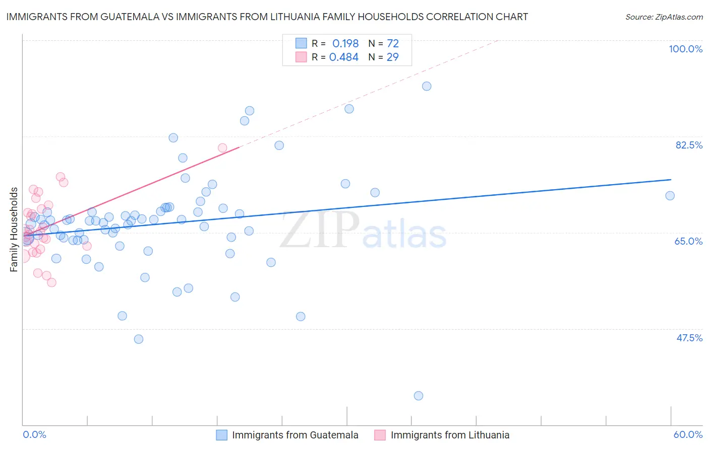 Immigrants from Guatemala vs Immigrants from Lithuania Family Households