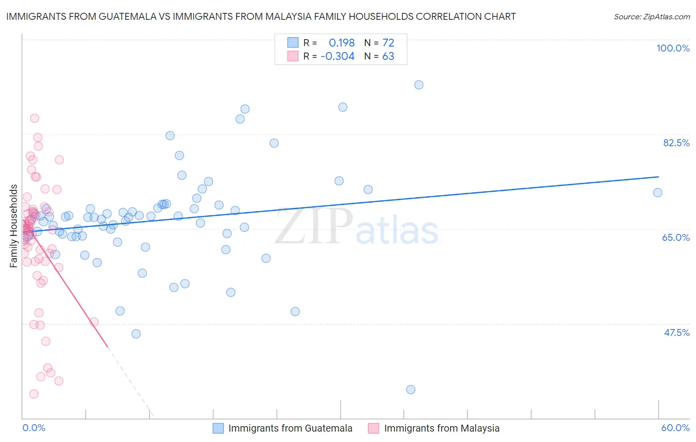 Immigrants from Guatemala vs Immigrants from Malaysia Family Households