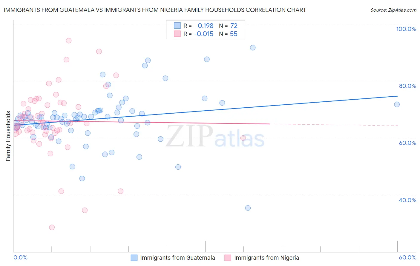 Immigrants from Guatemala vs Immigrants from Nigeria Family Households