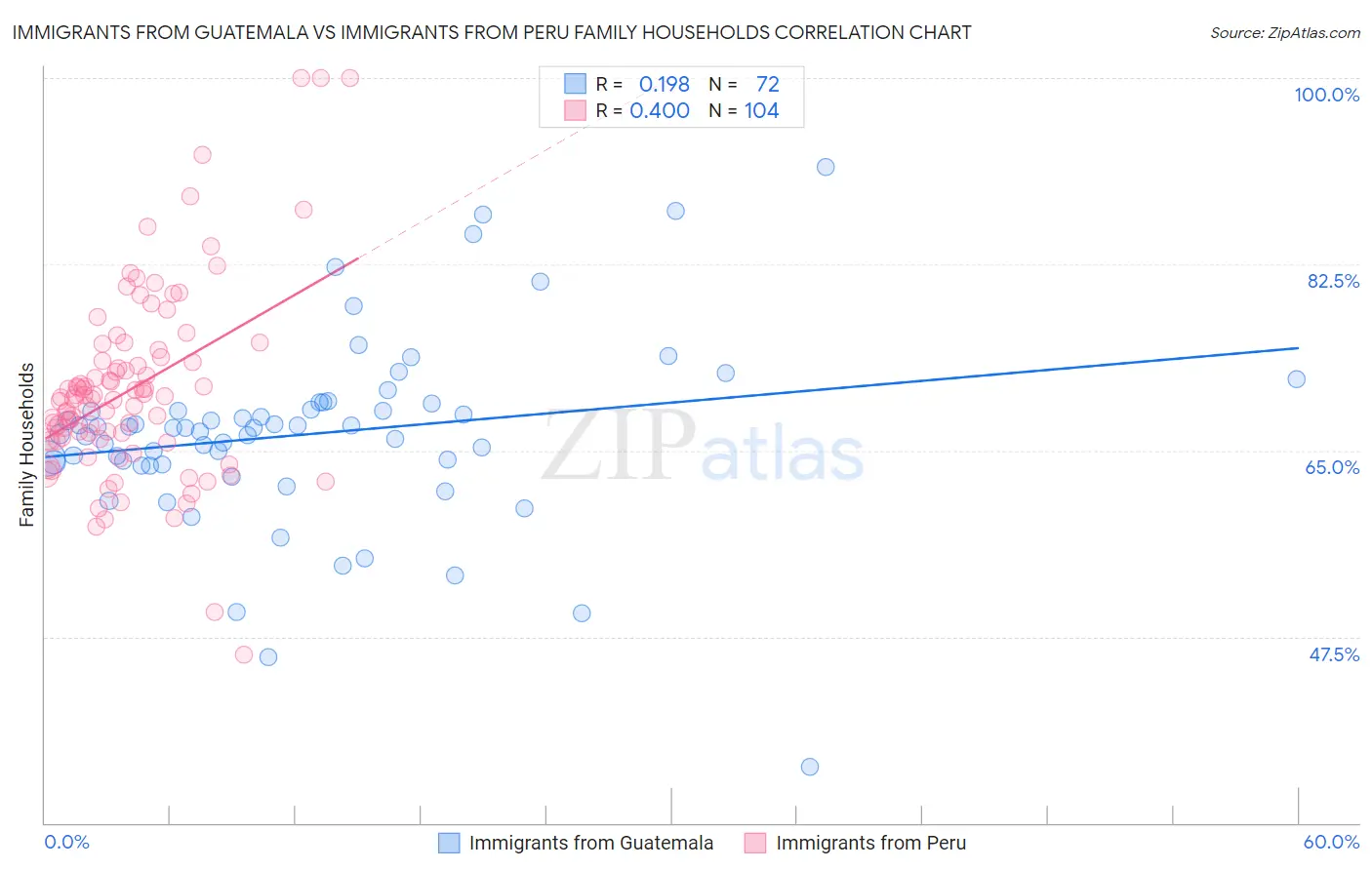 Immigrants from Guatemala vs Immigrants from Peru Family Households