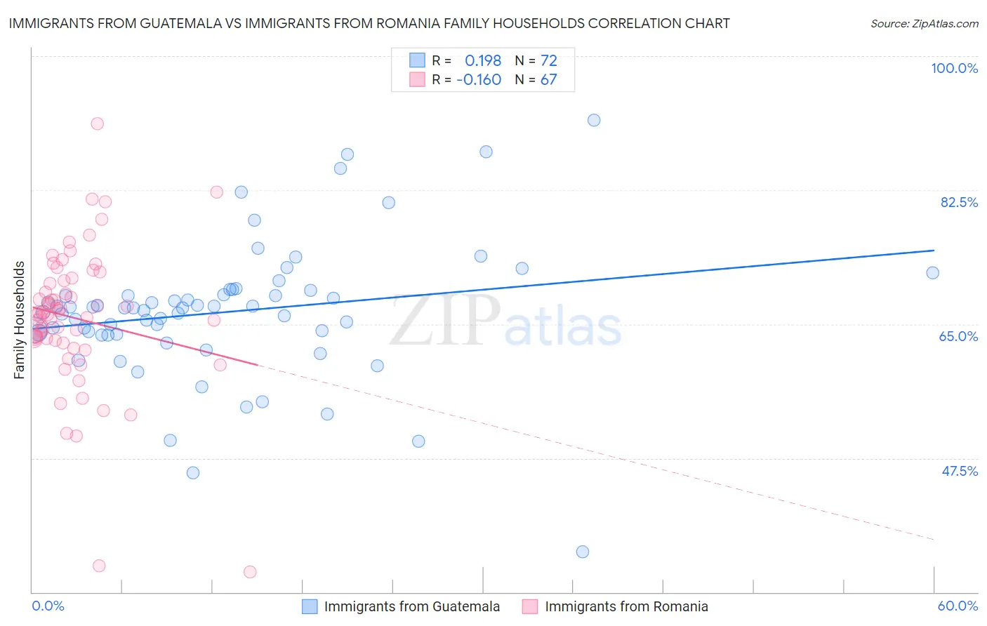 Immigrants from Guatemala vs Immigrants from Romania Family Households