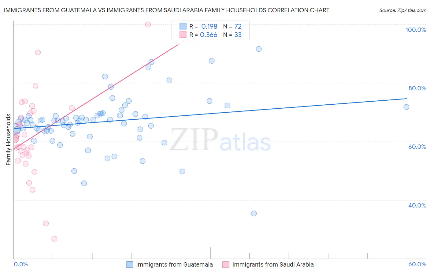 Immigrants from Guatemala vs Immigrants from Saudi Arabia Family Households