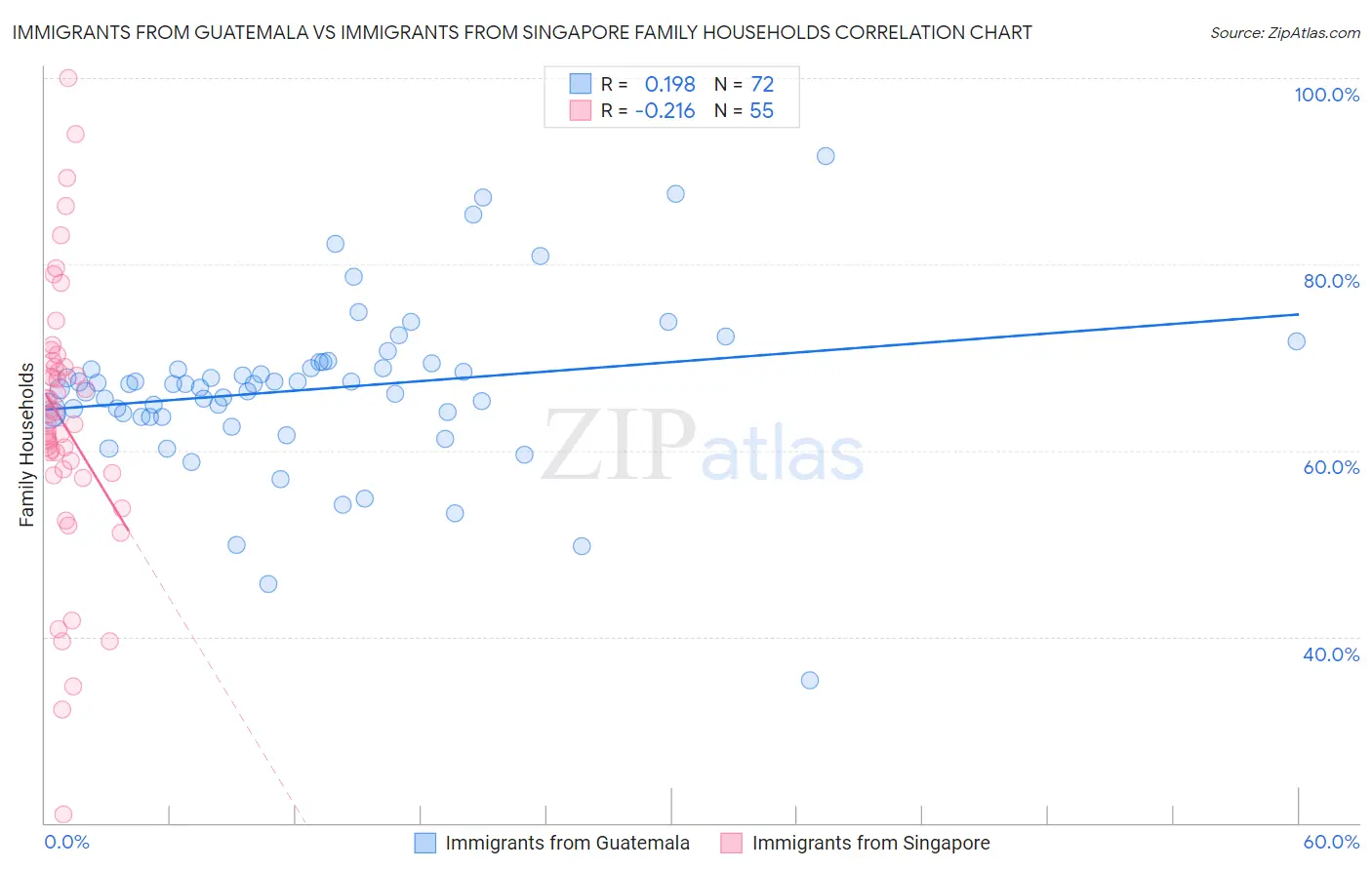 Immigrants from Guatemala vs Immigrants from Singapore Family Households