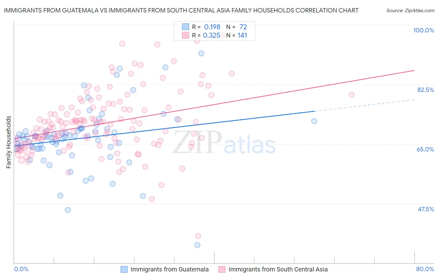 Immigrants from Guatemala vs Immigrants from South Central Asia Family Households
