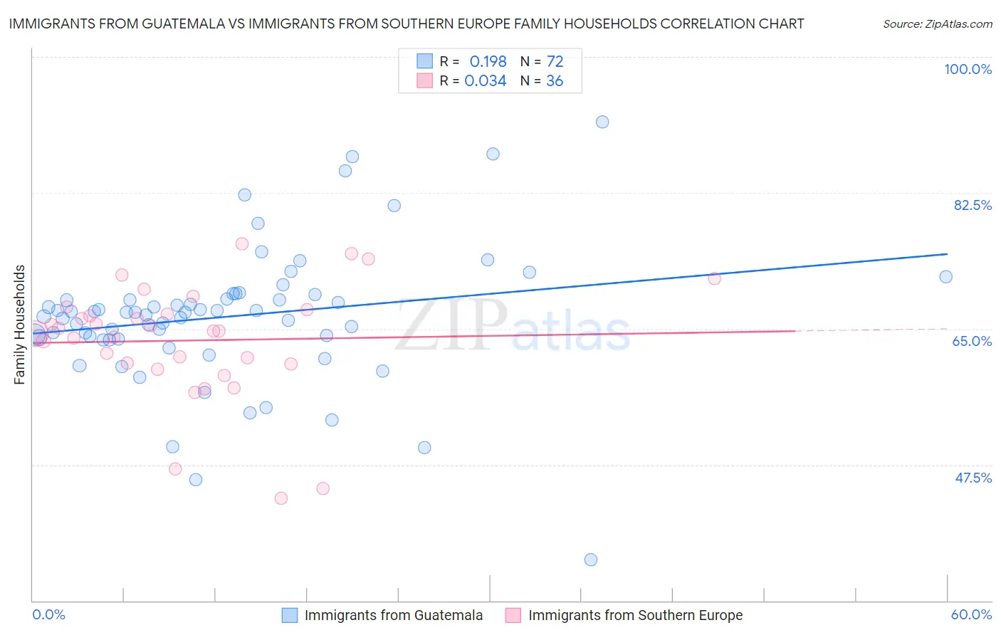 Immigrants from Guatemala vs Immigrants from Southern Europe Family Households