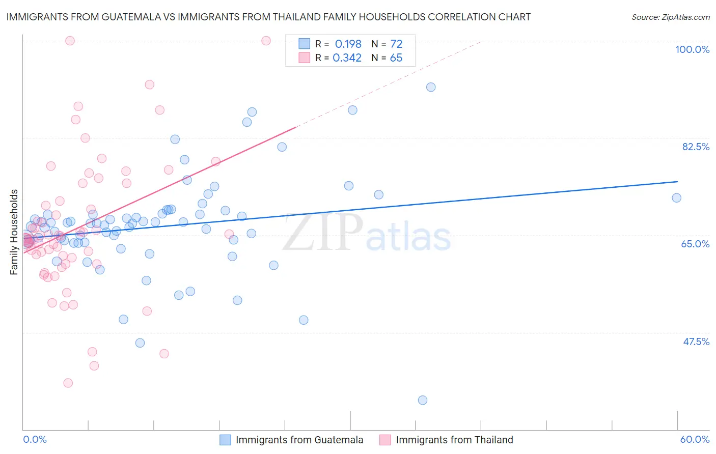 Immigrants from Guatemala vs Immigrants from Thailand Family Households