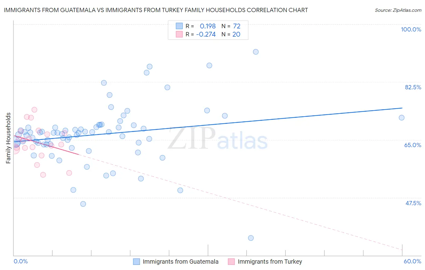 Immigrants from Guatemala vs Immigrants from Turkey Family Households