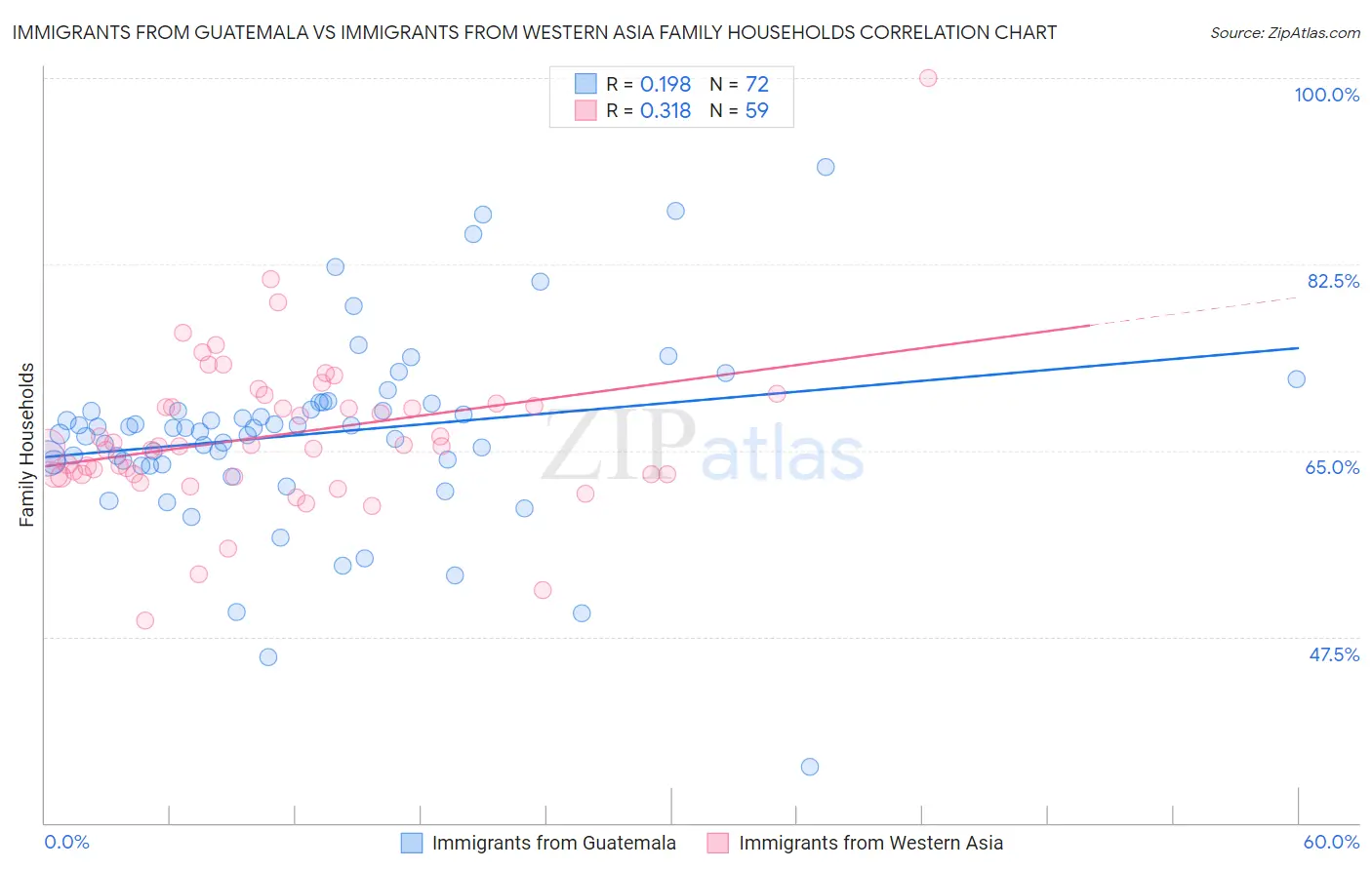 Immigrants from Guatemala vs Immigrants from Western Asia Family Households