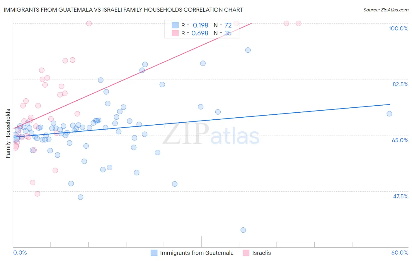 Immigrants from Guatemala vs Israeli Family Households