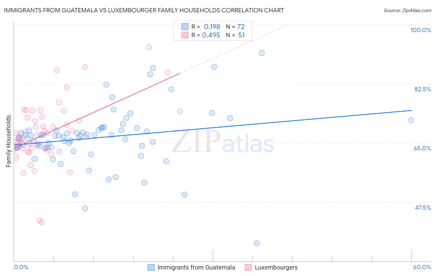 Immigrants from Guatemala vs Luxembourger Family Households