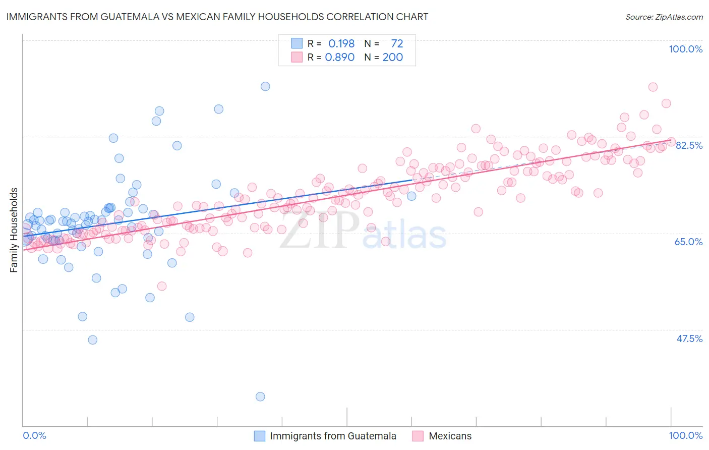 Immigrants from Guatemala vs Mexican Family Households