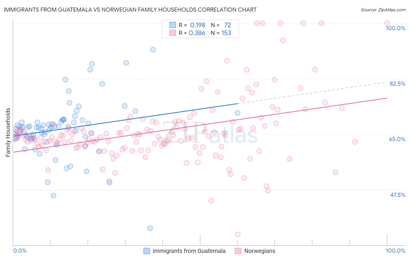 Immigrants from Guatemala vs Norwegian Family Households