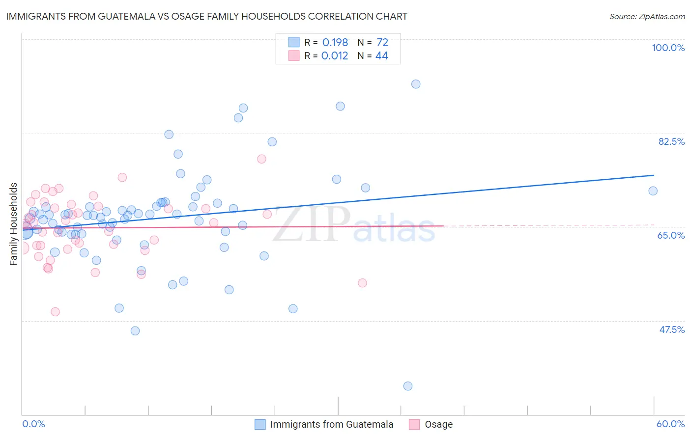 Immigrants from Guatemala vs Osage Family Households