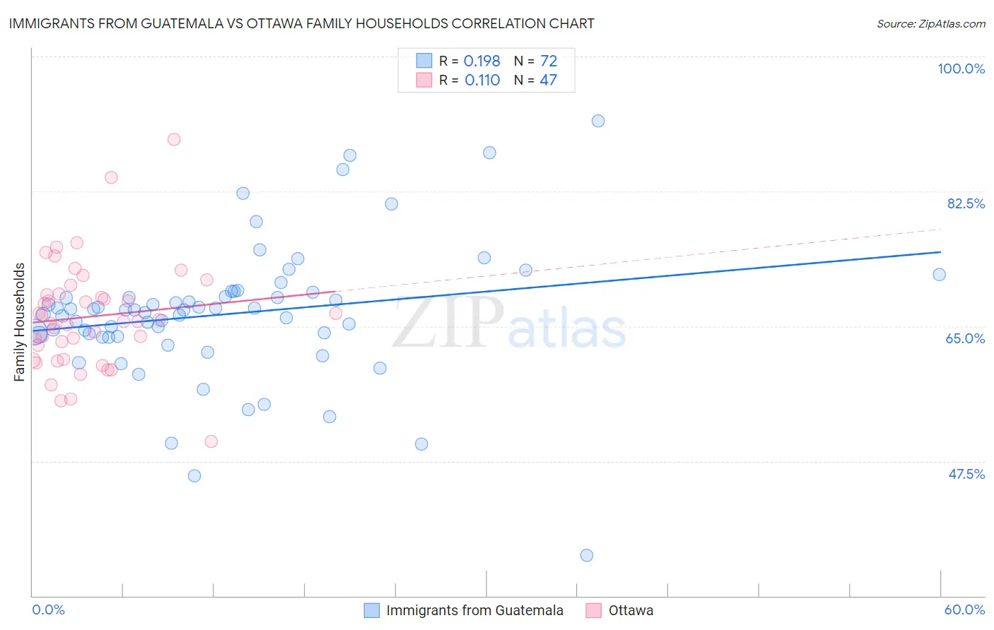 Immigrants from Guatemala vs Ottawa Family Households